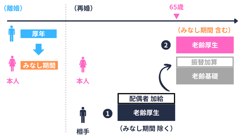 みなし被保険者期間を有する場合の振替加算の概念図