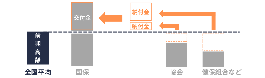 前期高齢者に係る費用負担の調整の概念図