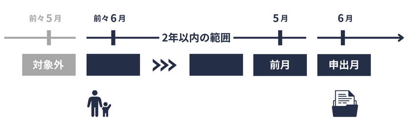 養育特例｜時効