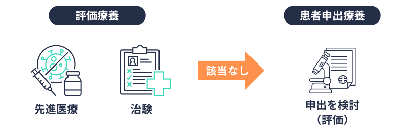 評価療養、患者申出療養の相違点の概念図