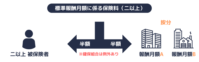 健康保険|標準報酬月額に係る保険料(二以上)