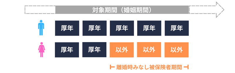 合意分割|離婚時みなし被保険者期間