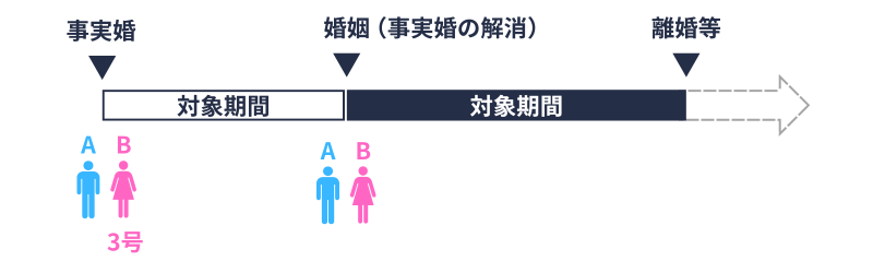 事実婚から引き続く法律婚の通算
