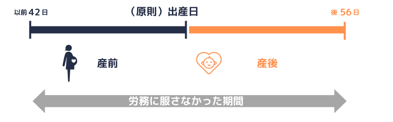 出産手当金|支給期間