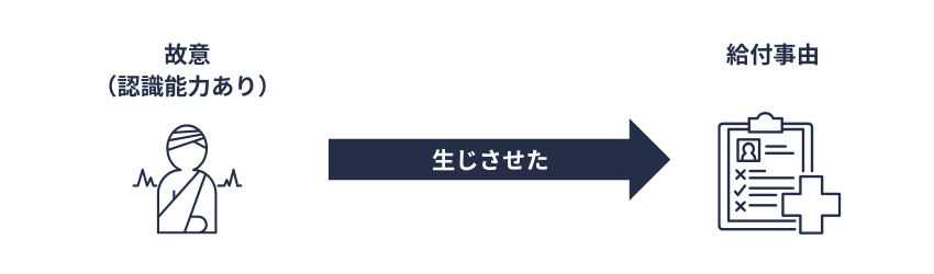給付制限｜故意