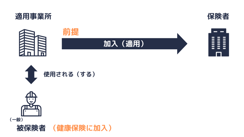 健康保険の被保険者
