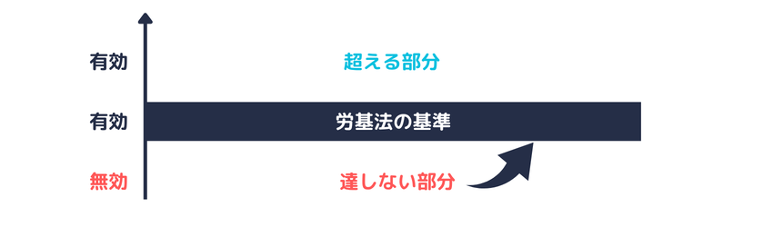 労働基準法に達しない労働条件の引上げ