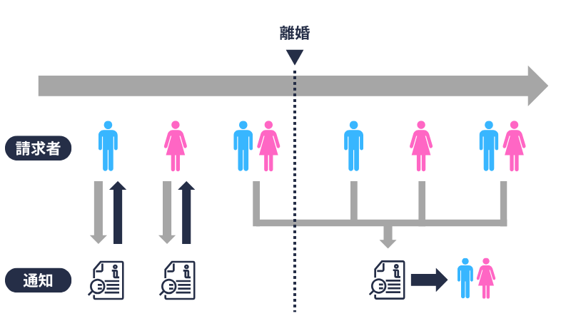 合意分割|情報提供の通知の対象者