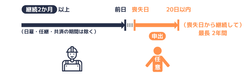 任意継続被保険者の申出が可能な期間