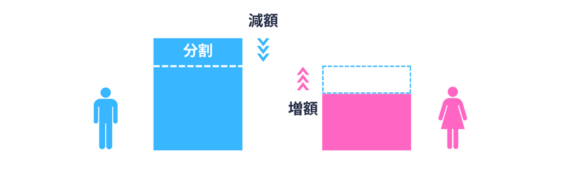 合意分割の当事者