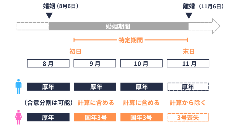 3号分割|特定期間に係る被保険者期間
