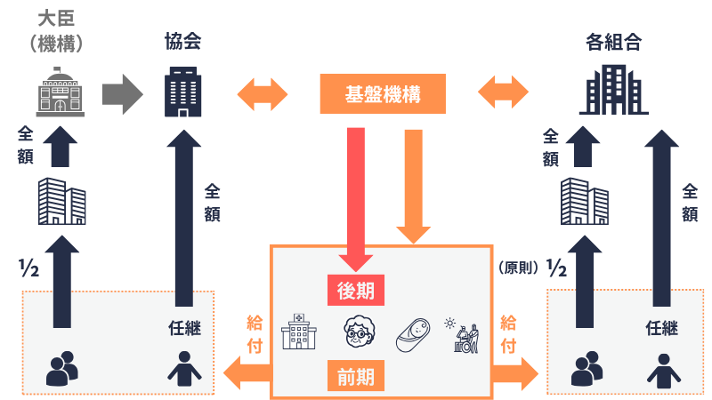 健保の仕組み｜保険料負担から給付まで