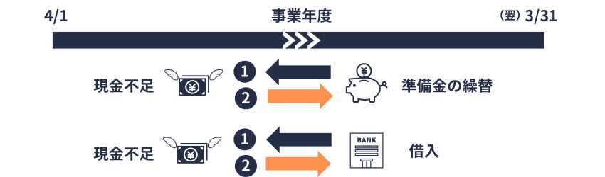 組合｜準備金の繰替使用、一時借入金