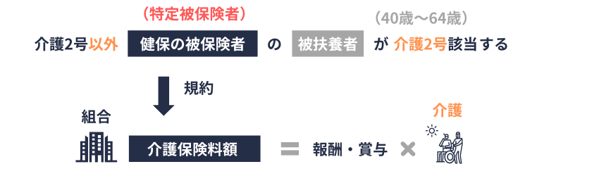 特定被保険者（健保における介護保険料）