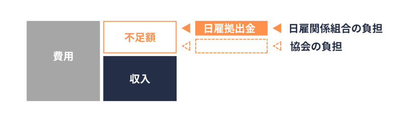 日雇拠出金の概念図