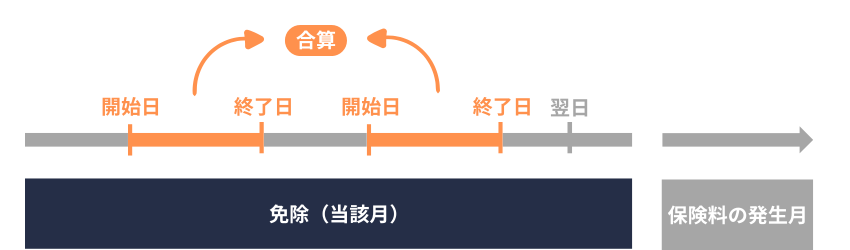 育休免除｜免除期間｜2号｜合算