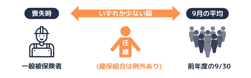 任継|標準報酬月額の上限額