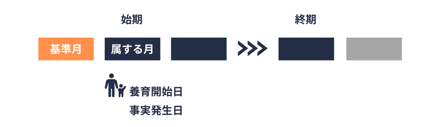 養育特例の適用期間｜始期
