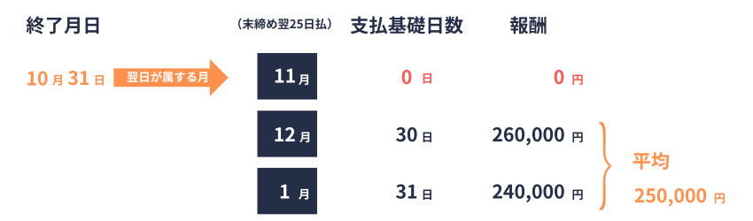 休業終了日の翌日が属する月