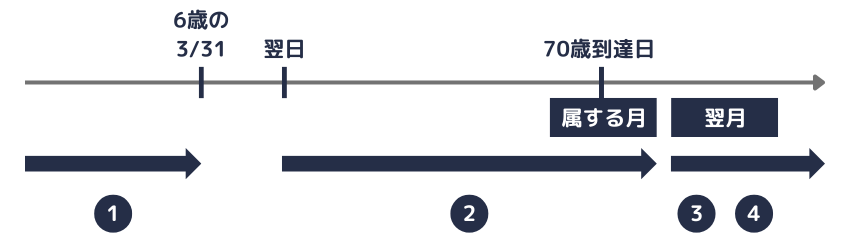 家族療養費の支給割合