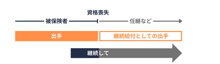 継続給付(出手)
