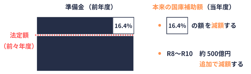 国庫補助の減額特例の概念図|R8改正