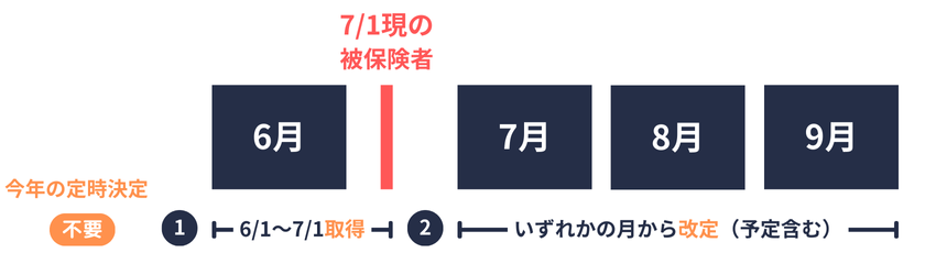 その年の定時決定が不要なケース