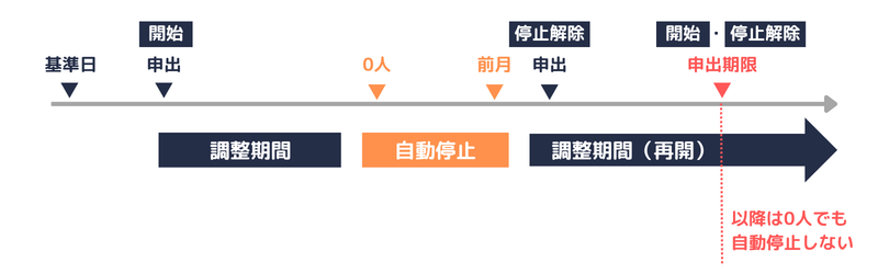 保険料調整制度|自動停止・停止解除のイメージ