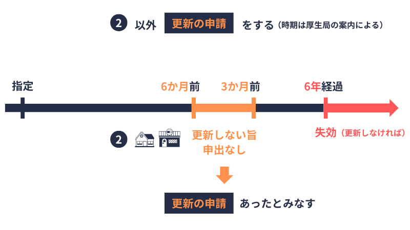 更新の申請