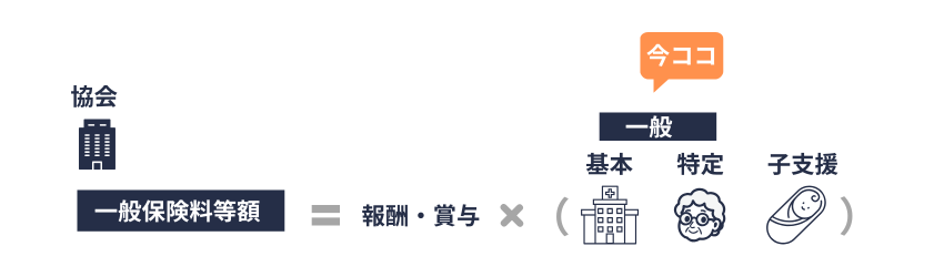 協会けんぽの一般保険料率（都道府県保険料率）