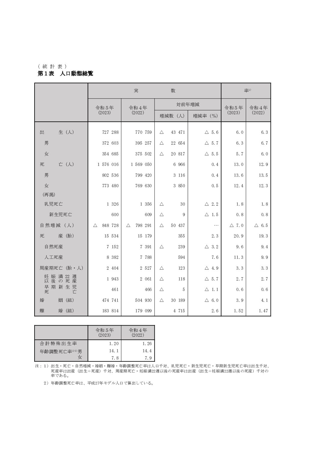 令和5年人口動態統計第1表