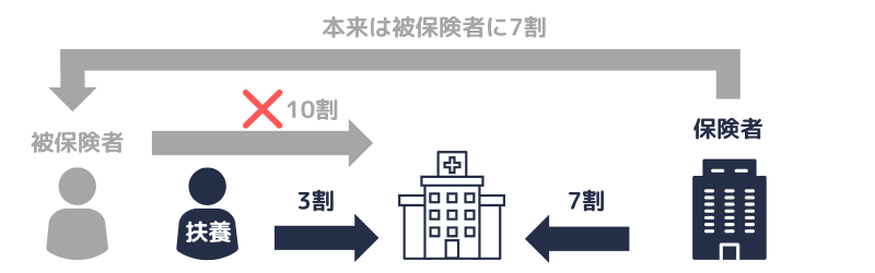 家族療養費の概念図