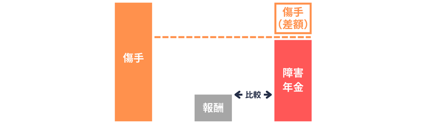傷病手当金｜障害年金との調整③