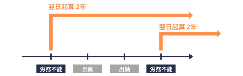 傷手|請求権の時効