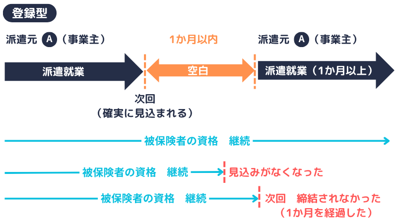 被保険者|登録型派遣
