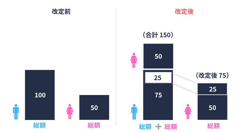 按分割合を50%とした場合における改定前後の報酬総額