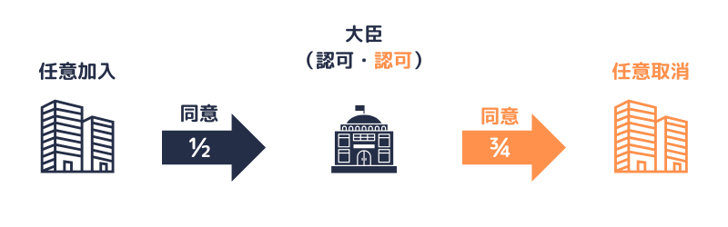 任意適用事業所(加入・取消)