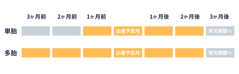 産前産後の期間として保険料免除となる期間