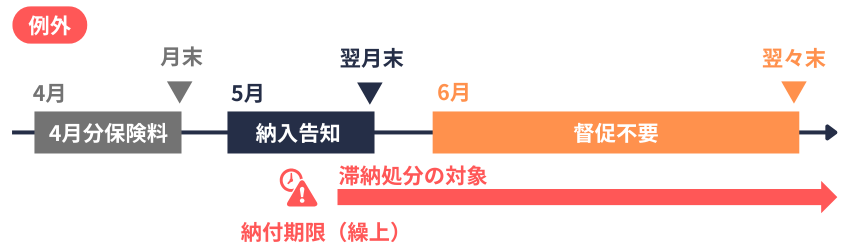 健康保険料の督促(繰上徴収が行われた場合)