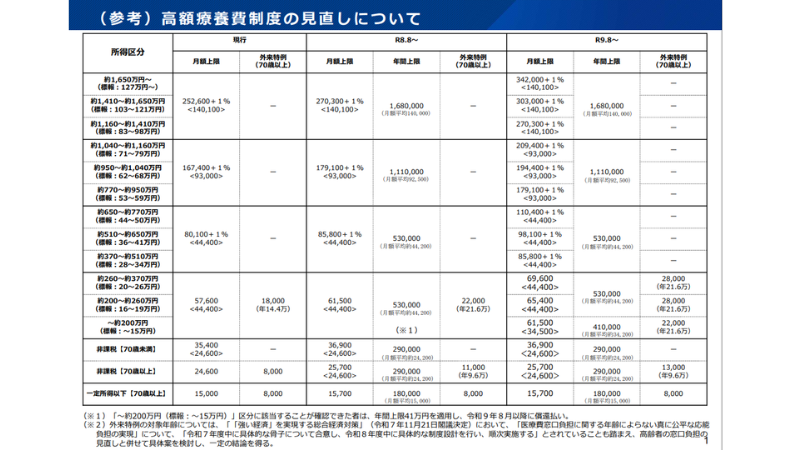 高額療養費算定基準額の推移