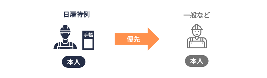 日雇（本人）と他制度（本人）の調整