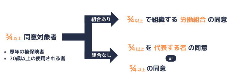 4分の3以上同意対象者