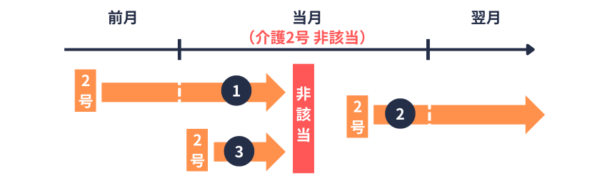 介護2号に該当しなくなった月の保険料の区分