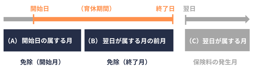 育休免除｜免除期間｜1号
