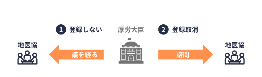 登録に係る地医協への諮問・議決