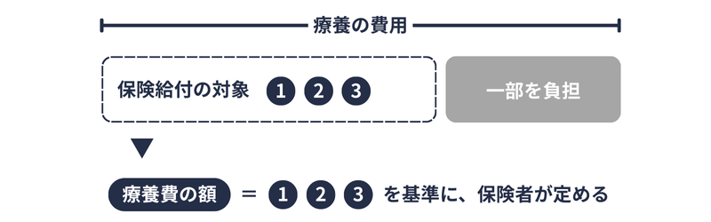 療養費の額の算定