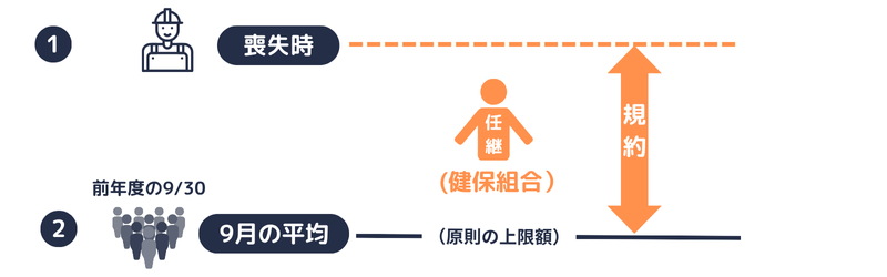 任継|標準報酬月額の上限額(健保組合)
