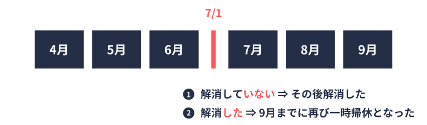 一時帰休(定時決定後の状態の変化)