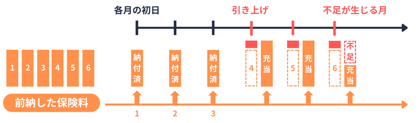 任継|前納後の保険料の引上げ