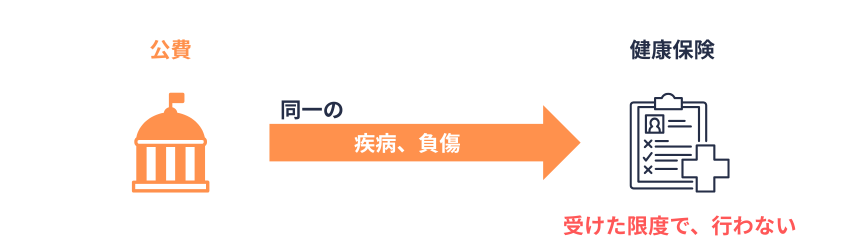 公費負担と健康保険との調整